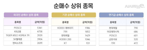 코스피 3월 2일~4월 5일 기준. / 표=이다인 디자이너.
