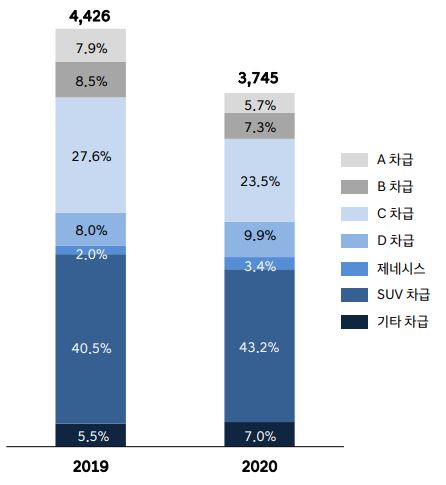 현대차 차종별 판매. / 사진=현대차