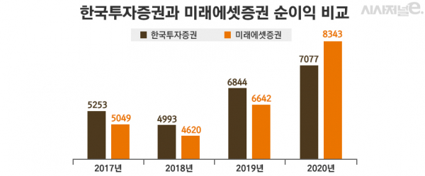연결 순이익 기준. / 표=김은실 디자이너.