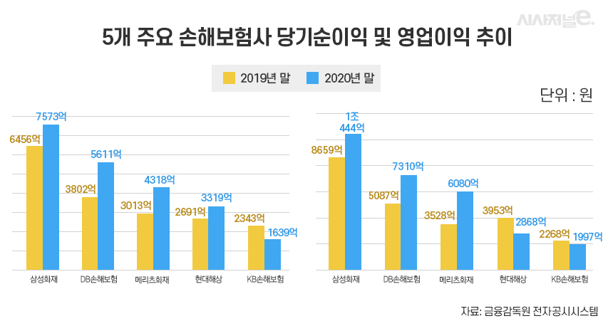 5개 주요 손해보험사 당기순이익 및 영업이익 추이/그래픽=이다인 디자이너