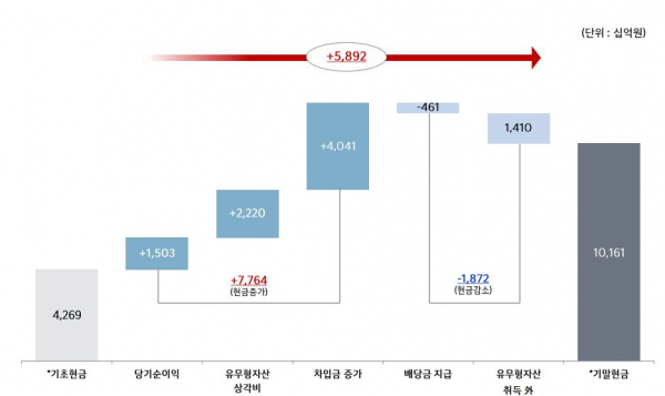 지난해 기아 현금흐름표. / 자료=기아