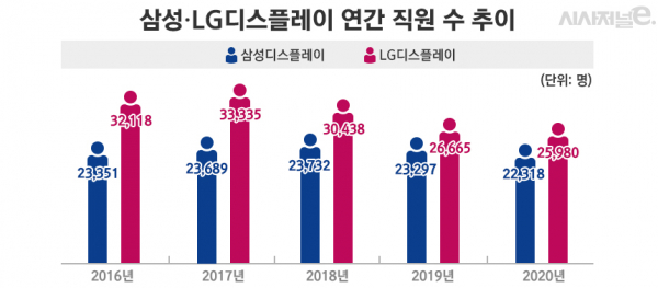 /그래픽=김은실 디자이너, 자료=삼성디스플레이 기업개황자료, LG디스플레이 사업보고서
