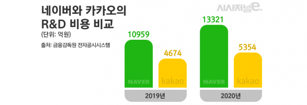 네이버와 카카오의 연구개발비용 비교. / 자료 = 김은실 디자이너