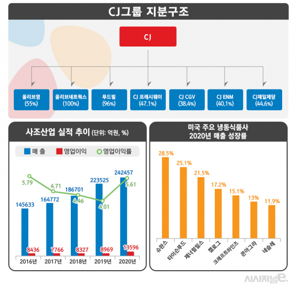 CJ 주요 계열사 지분구조 및 CJ제일제당 최근 실적 추이. / 자료=금융감독원 전자공시시스템, CJ제일제당, 그래픽=김은실 디자이너