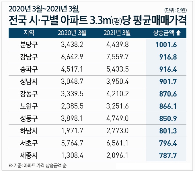 / 자료=KB부동산 리브온
