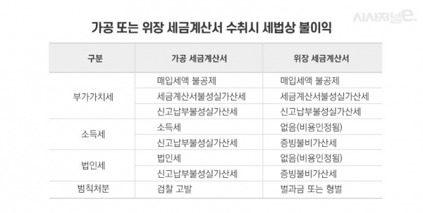 ※ 위장 매입세금계산서 수취분은 소득세 또는 법인세 계산시 비용으로 인정된다. 왜냐하면 실제로 재화 등을 공급받은 사실은 변함이 없기 때문이다.※ 공급가액은 부가가치세액을 포함하지 않은 순수한 재화 또는 용역의 교환가치(또는 매출액)다. 공급대가는 공급가액에 부가가치세액을 포함한 금액이다.