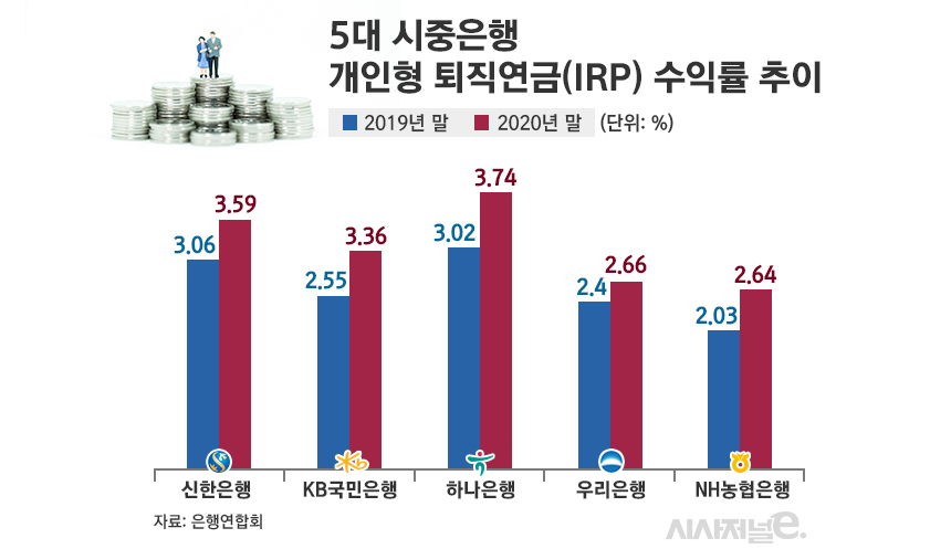 5대 시중은행 개인형 퇴직연금(IRP) 수익률 추이/그래픽=김은실 디자이너