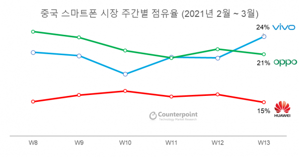 중국 스마트폰 시장 점유율 추이. /자료=카운터포인트
