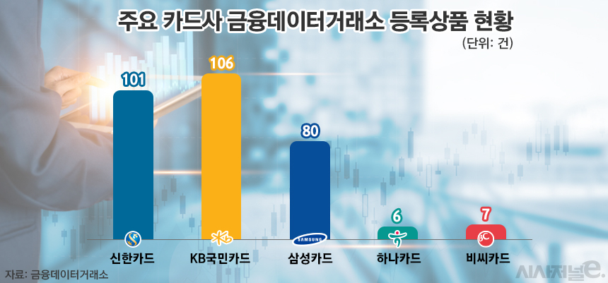 주요 카드사 금융데이터거래소 등록상품 현황/그래픽=김은실 디자이너