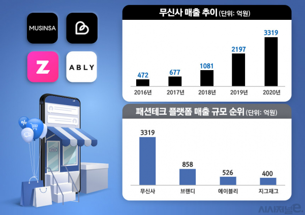 무신사 최근 5년 매출 추이 및 패션테크 플랫폼 매출 규모 순위. / 자료=각 사, 그래픽=김은실 디자이너