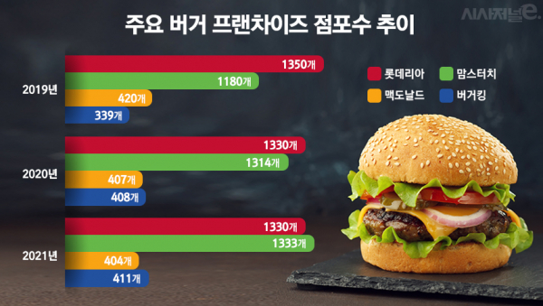 주요 버거 프랜차이즈 매장수 비교. / 자료=각 사, 그래픽=김은실 디자이너