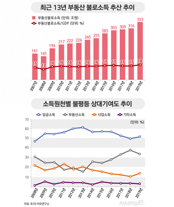 자료=토지+자유연구소 / 이미지=김은실 디자이너
