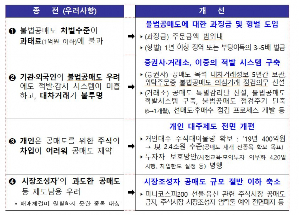 공매도 개선안 /자료=금융위원회