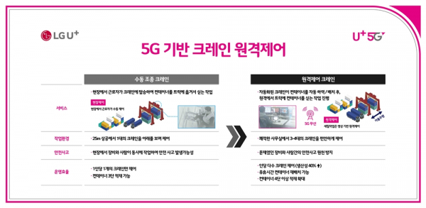 5G 기반 크레인 원격제어 서비스 설명 및 기대효과. / 자료 = LG유플러스