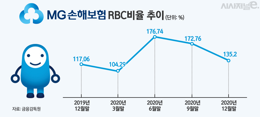 MG손해보험 RBC비율 추이/그래픽=김은실 디자이너
