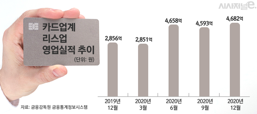 카드업계 리스업 영업실적 추이/그래픽=김은실 디자이너