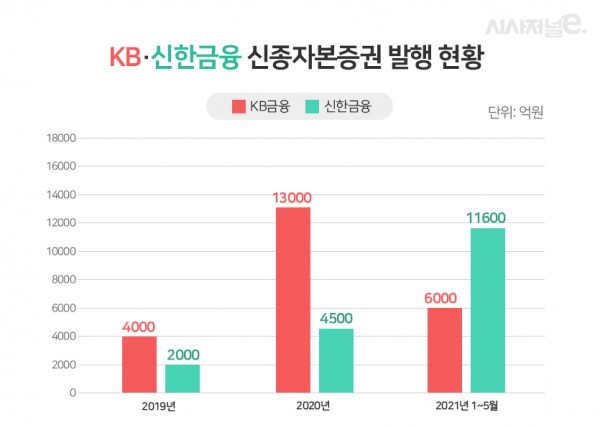 자료=각 사/그래픽=이다인 디자이너