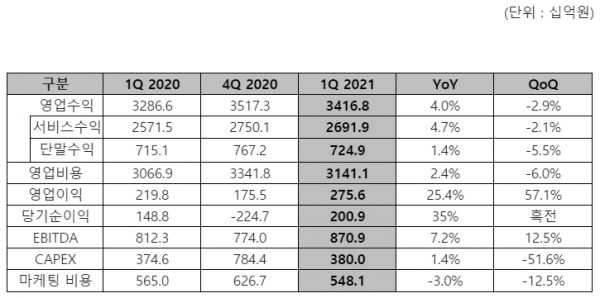 LG유플러스 2021년 1분기 실적요약. / 자료 = LG유플러스