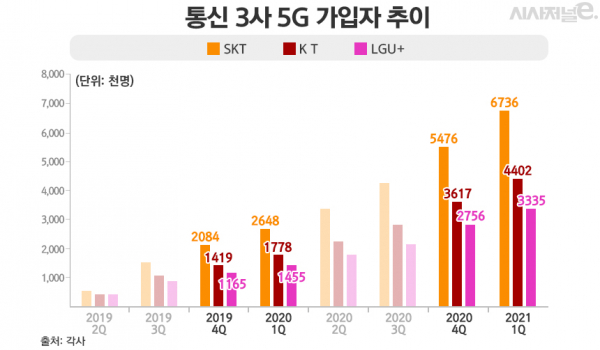 이동통신 3사 분기별 5G 가입자 추이. / 표 = 김은실 디자이너