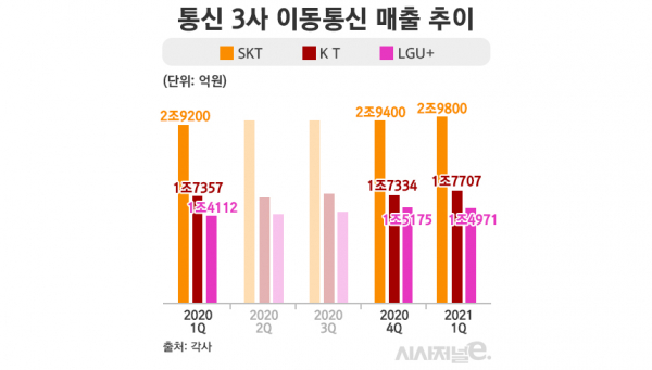 이동통신 3사 분기별 이동통신 매출 추이 / 표 = 김은실 디자이너