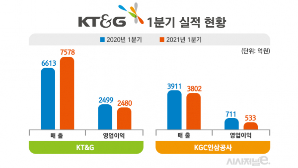 KT&G, KGC인삼공사 2020년, 2021년 1분기 실적. / 자료=KT&G IR, 그래픽=김은실 디자이너