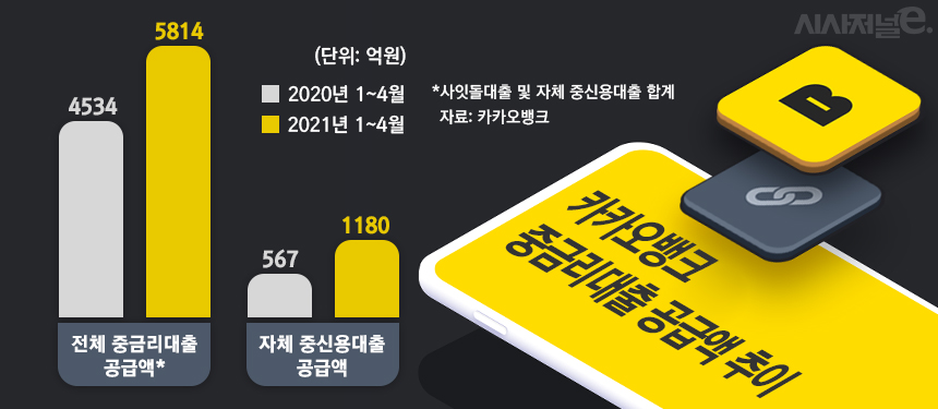 카카오뱅크 중금리대출 공급액 추이/그래픽=김은실 디자이너