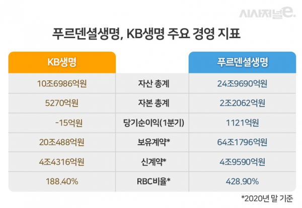 자료=KB금융그룹, 금융감독원 금융통계정보시스템/표=이다인 디자이너