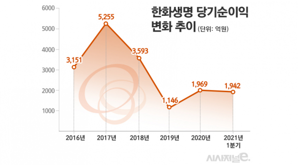 자료=한화생명/그래프=김은실 디자이너