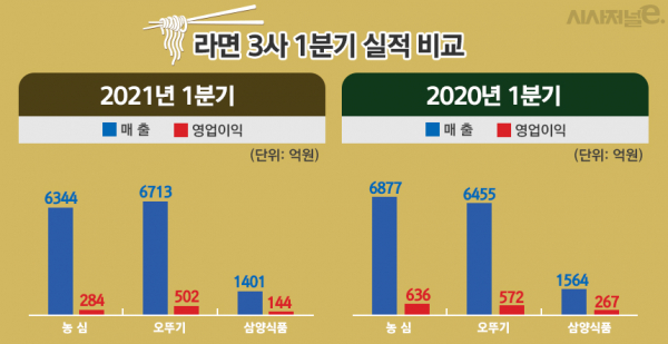 농심, 오뚜기, 삼양식품 2020년, 2021년 1분기 실적 비교. / 자료=금융감독원 전자공시시스템, 그래픽=김은실 디자이너