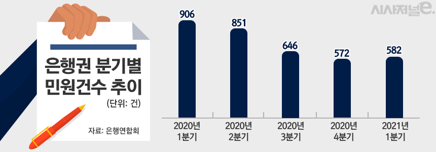 은행권 분기별 민원건수 추이/그래픽=김은실 디자이너