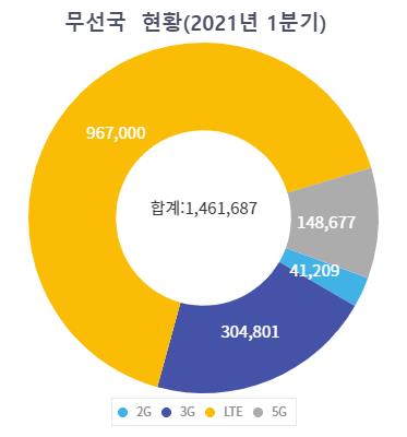 2021년 1분기 기준 이동통신사 무선국 현황 / 자료 = 한국방송통신전파진흥원