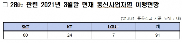 2021년 1분기 기준 이동통신 3사의 28㎓ 기지국 구축 현황. / 자료 = 양정숙 의원실