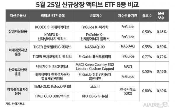 5월 25일 신규 상장한 8종의 주식형 액티브 상장지수펀드(ETF) / 그래픽=김은실 디자이너