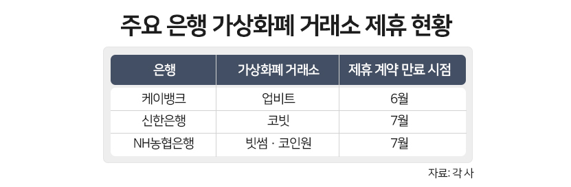 주요 은행 가상화폐 거래소 제휴 현황/그래픽=이다인 디자이너