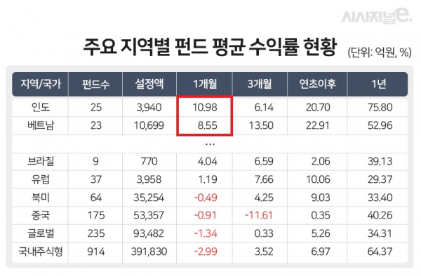 자료=펀드평가사 에프앤가이드. / 표=이다인 디자이너.