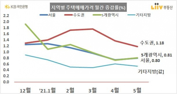 지역별 주택매매가격 월간 증감률/자료=KB국민은행 리브부동산