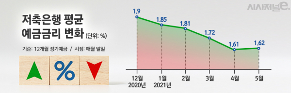 자료=저축은행중앙회/그래프=김은실 디자이너
