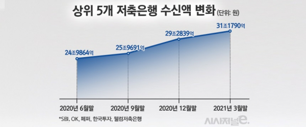자료=저축은행중앙회/그래프=김은실 디자이너