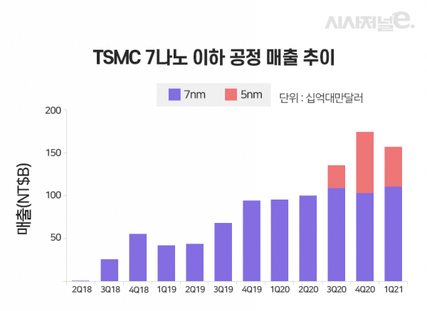 /그래픽=이다인 디자이너, 출처=TSMC