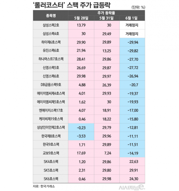 주요 스팩 주가 등락율/그래픽=김은실 디자이너