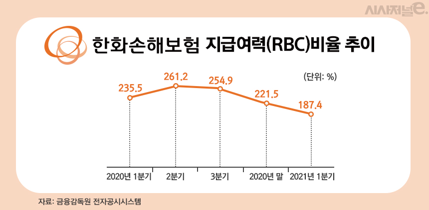 한화손해보험 지급여력(RBC)비율 추이/그래픽=김은실 디자이너