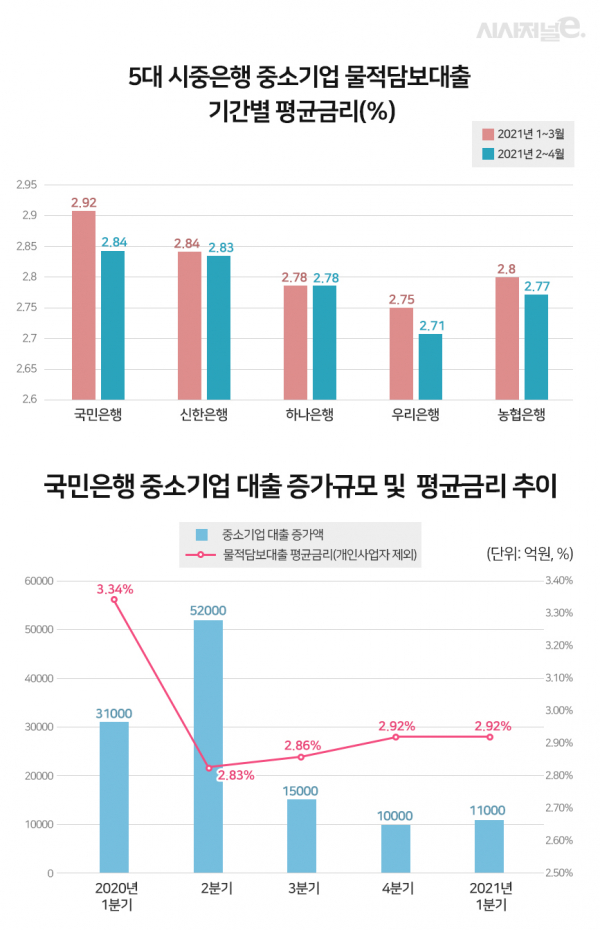 자료=은행연합회, KB국민은행/표=이다인 디자이너
