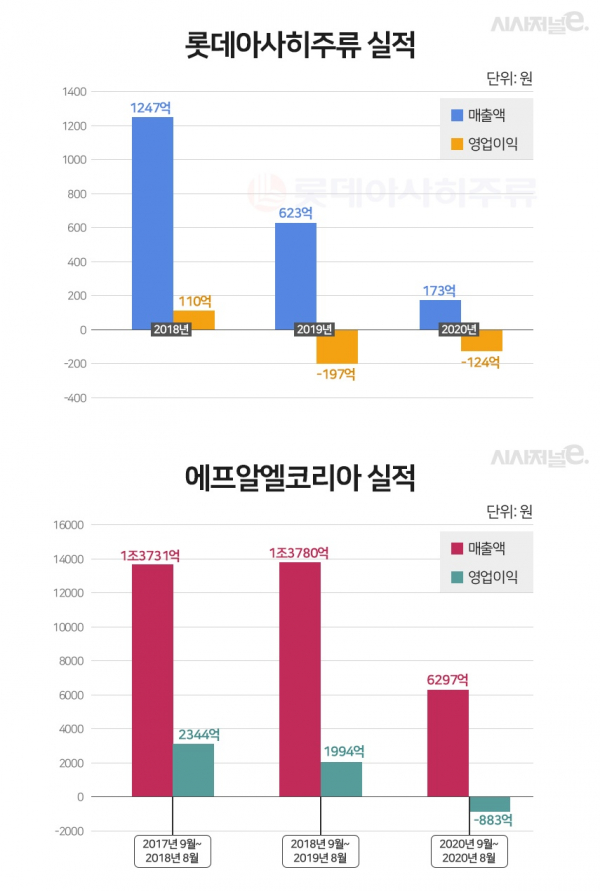 롯데아사히주류와 유니클로를 운영하는 에프알엘코리아의 지난 3년간 실적./ 자료=금융감독원 전자공시시스템, 그래픽=이다인 디자이너