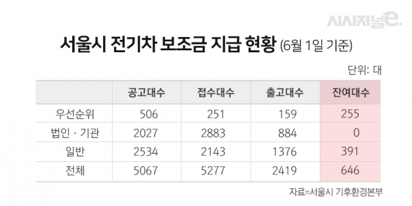 서울시 보조금 지급현황 표 / 그래픽=이다인 디자이너