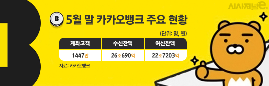 5월 말 카카오뱅크 주요 현황/그래픽=김은실 디자이너