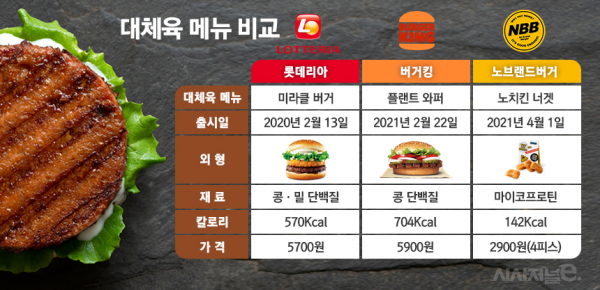 롯데리아·버거킹·노브랜드버거 대체육 메뉴 비교. /자료=각 사, /그래픽=김은실 디자이너