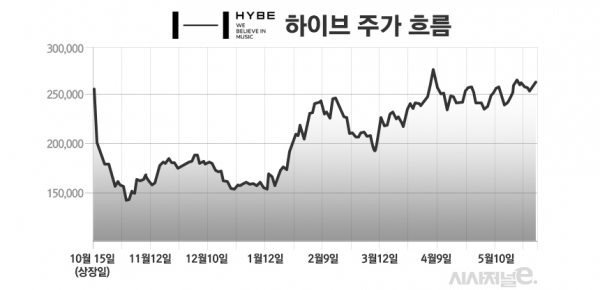 상장일인 지난해 10월 15일부터 올해 5월까지 종가 기준 하이브 주가 흐름./그래픽=김은실 디자이너