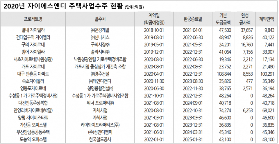 / 자료=자이에스앤디