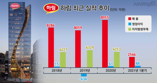 하림 최근 실적 추이. / 자료=금융감독원 전자공시시스템, 그래픽=김은실 디자이너