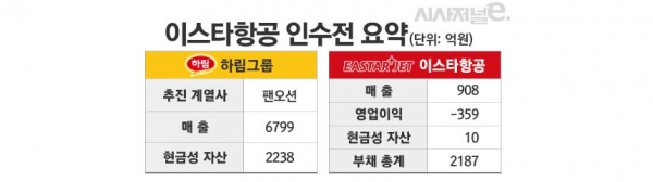 하림이 이스타항공 매각 인수 예비입찰에 참여했다. / 그래픽=김은실 디자이너